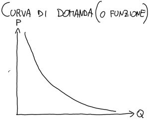 la curva di domanda