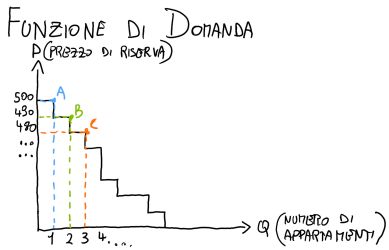 Grafico della funzione di domanda Dettagliato
