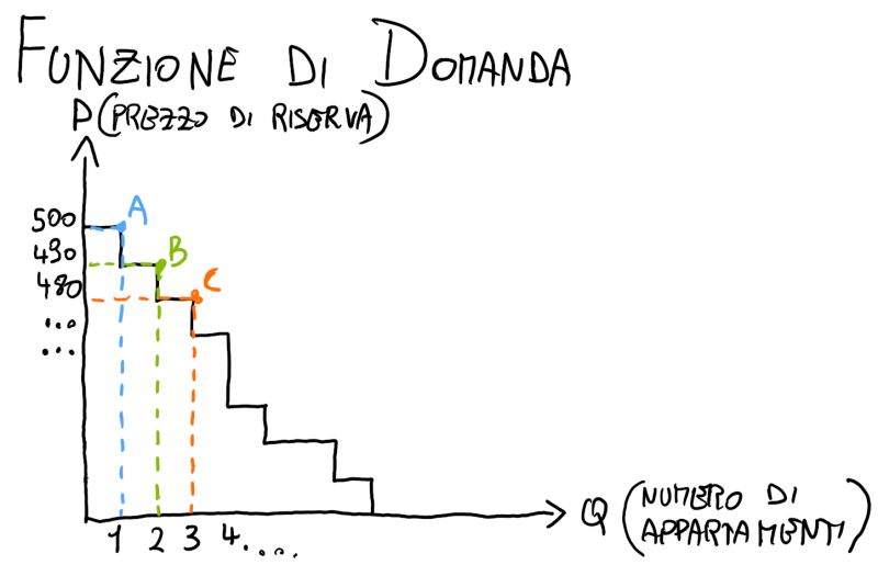 File:Microeconomia-funzionedidomanda.jpg