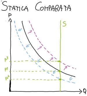 Grafico di esercizio di statica comparata